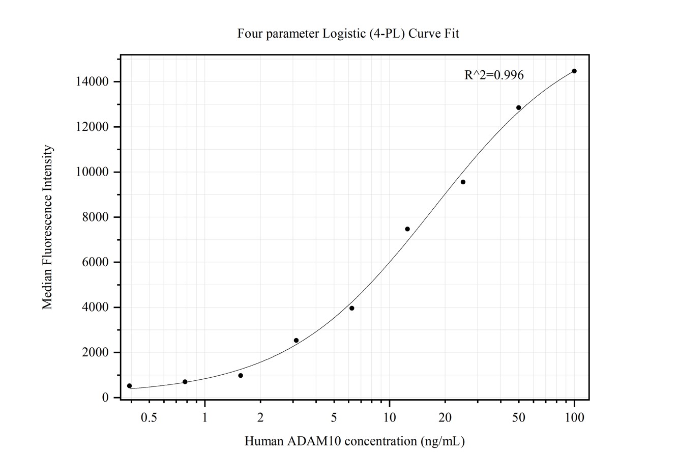 Cytometric bead array standard curve of MP50387-3, ADAM10 Monoclonal Matched Antibody Pair, PBS Only. Capture antibody: 66620-6-PBS. Detection antibody: 66620-7-PBS. Standard:Ag23062. Range: 0.391-100 ng/mL.  